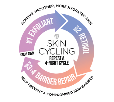 skin cycling wheel gif